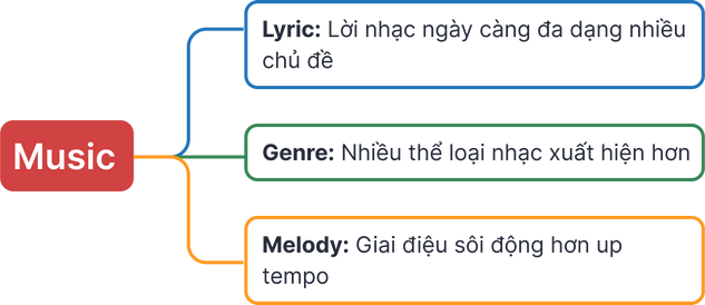 Model Từ vựng chủ đề Marketing theo Time Process: Với mục tiêu “to boost sales” cần thực hiện các công việc theo thứ tự sau: “conduct market survey” -> “gain insights into customers buying habits” -> “launch a product” -> “run a marketing campaign” -> “use celebrity endorsement” -> “increase brand awareness” -> “leaflets…”