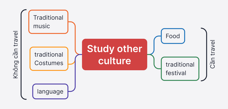 Model Tư duy Cụ thể hóa chủ đề Study other culture trong đề bài IELTS Writing. Gồm 2 nhóm Traditional music - Traditional Costummes - Language là nhóm không cần travel và Food - traditional festival là nhóm cần travel.
