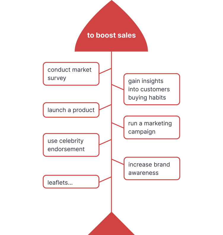Model Từ vựng chủ đề Marketing theo Time Process: Với mục tiêu “to boost sales” cần thực hiện các công việc theo thứ tự sau: “conduct market survey” -> “gain insights into customers buying habits” -> “launch a product” -> “run a marketing campaign” -> “use celebrity endorsement” -> “increase brand awareness” -> “leaflets…”